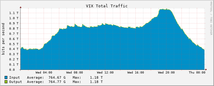 Daily traffic