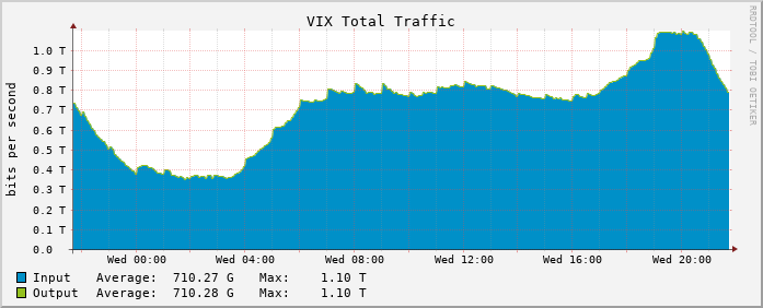 Daily traffic