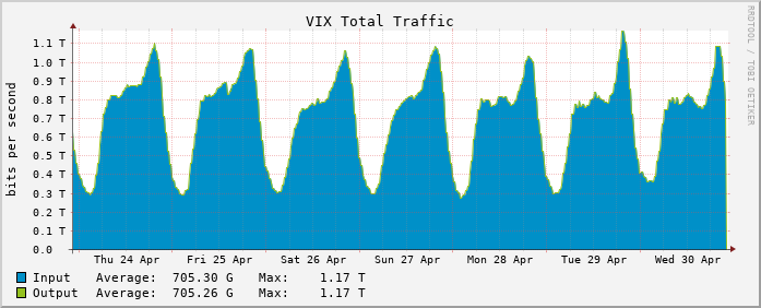 Weekly traffic