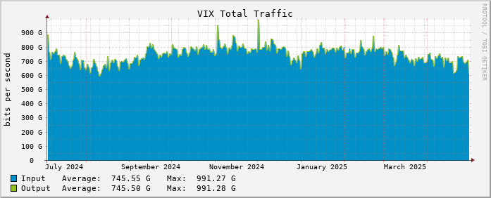 Yearly traffic