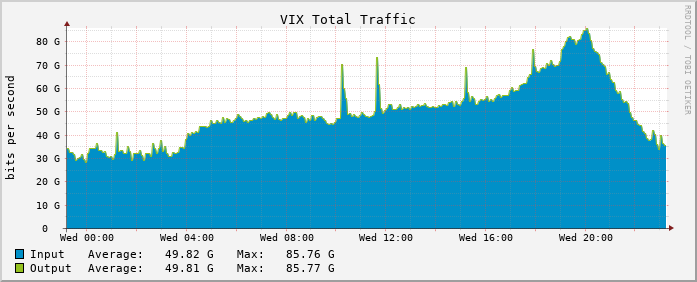 Daily traffic