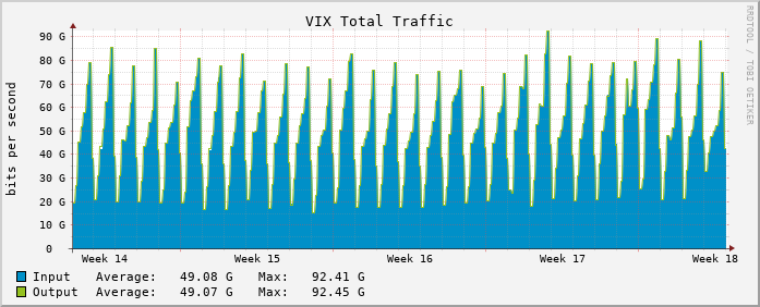 Monthly traffic