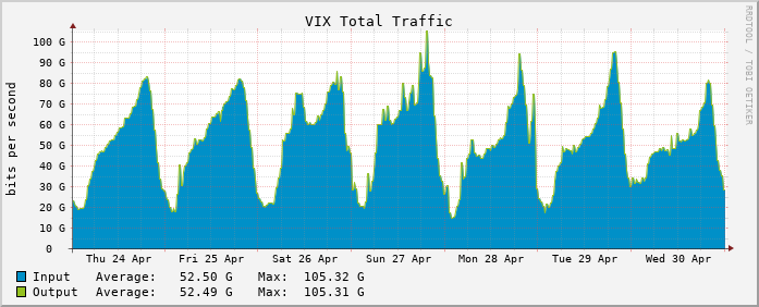 Weekly traffic