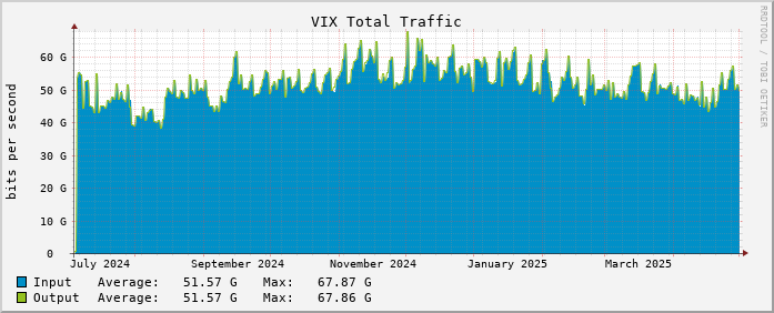 Yearly traffic