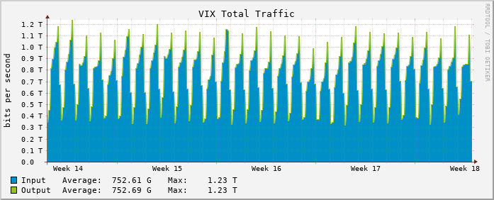 Monthly traffic