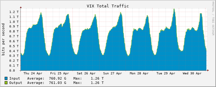 Weekly traffic