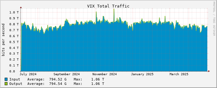 Yearly traffic