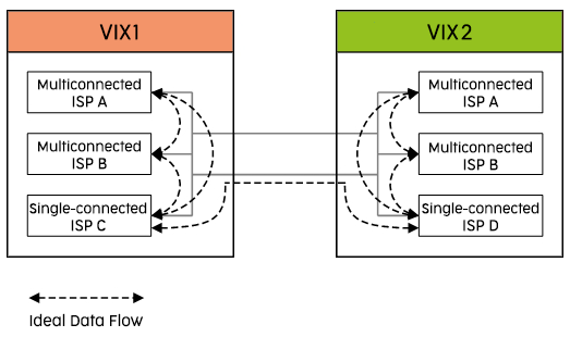 Grafik: Idealer Datenfluss am VIX